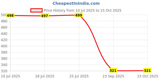amazon.in KI 1/2-Inch Brass Chrome Plated CP TEE with Internal Thread (Pack of 2) Tee for Pipe Fitting Price History Graph from 10 Jul 2025 to 15 Oct 2025