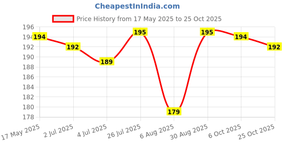 amazon.in KI Artificial Jasmine Mogra Flower Hair Gajra, Hair Accessories Realistic Juda Bun, Orange White (Orange & White) Price History Graph from 17 May 2025 to 25 Oct 2025