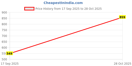 amazon.in KI CP Brass Tank Nipple/Connector 1 Inch (25 MM) Male Ends - Pack of 2 ki Price History Graph from 17 Sep 2025 to 28 Oct 2025