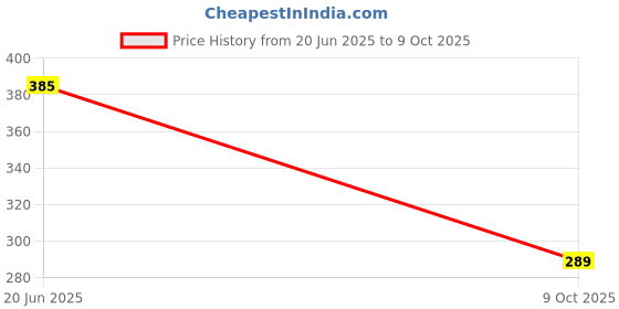 amazon.in kiaan enterprise Kiaan Premium Shapewear Shorts Tummy Control Shapewear Invisible Shaping Shorts High Waisted Body Shaper Short kiaan enterprise Price History Graph from 20 Jun 2025 to 9 Oct 2025