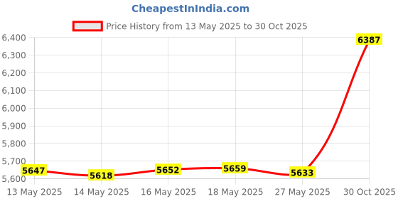 amazon.in KiaoTime Cast Iron Hanging Hook Bracket Wall Hanger 12" Deep Outdoor Indoor Wall Hanging Bracket Hooks for Pots Basket Bird Feeder Wind Chime Lanterms Hanger Hardware Bracket Price History Graph from 13 May 2025 to 30 Oct 2025