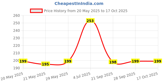 amazon.in Kiara Creations 1 Piece Plain Solid Curtains for Window 5 Feet, White (White, 5 Feet (1-Pc)), Semi Sheer kiara creations Price History Graph from 20 May 2025 to 16 Oct 2025