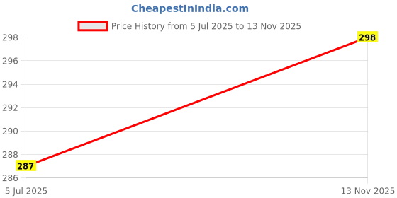 amazon.in Kiara Creations 2 Piece Beautiful Printed Eyelet Curtains for Window 5 Feet, Brown (Brown, Window - 5 Feet) Price History Graph from 5 Jul 2025 to 13 Nov 2025