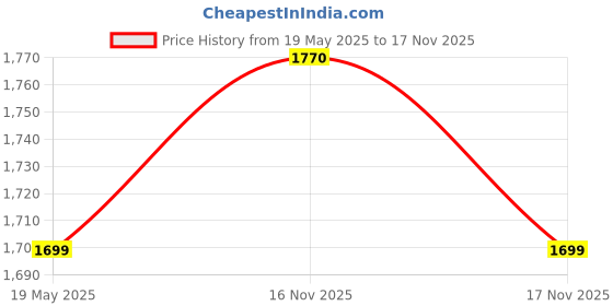 amazon.in Kiara Creations 8 Piece Combination Polyester Curtains for Long Door 9 Feet, Brown (Brown, Long Door - 9 Feet) Price History Graph from 19 May 2025 to 16 Nov 2025