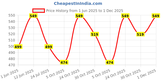 amazon.in Kiara Creations Polyester Sheer Net Damas Transparent Curtains for Long Door 8 Feet, Pack of 2, Cream, Grommet Curtains kiara creations Price History Graph from 1 Jun 2025 to 1 Dec 2025
