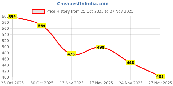 amazon.in Kiara Creations Premium 3 Piece Combination of Flower Printed and Plain Curtains for Window 5 Feet, Aqua Price History Graph from 25 Oct 2025 to 27 Nov 2025