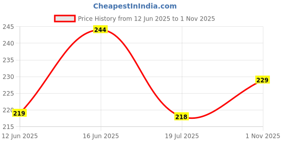 amazon.in Kiara Creations Premium Tree Punching Curtains for Window 6 Feet, Pack of 1, Brown Price History Graph from 12 Jun 2025 to 1 Nov 2025