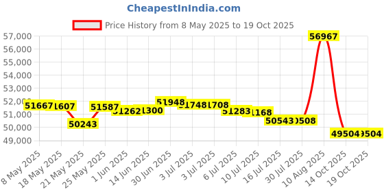 amazon.in Kiara Sky Beyond Pro Dust Collector (Lavender) kiara sky Price History Graph from 8 May 2025 to 19 Oct 2025