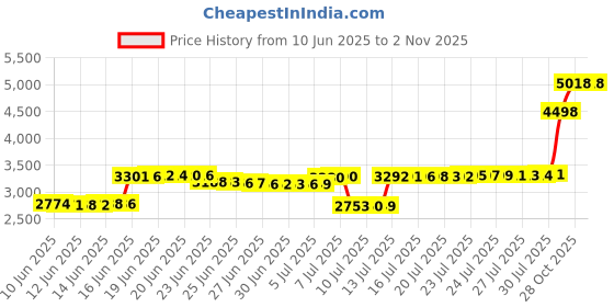 amazon.in Kiara Sky Glow Collection Dip Powder 1 oz | Activate with UV, LED or sunlight | STORMY WEATHER (black & blue) kiara sky Price History Graph from 10 Jun 2025 to 2 Nov 2025