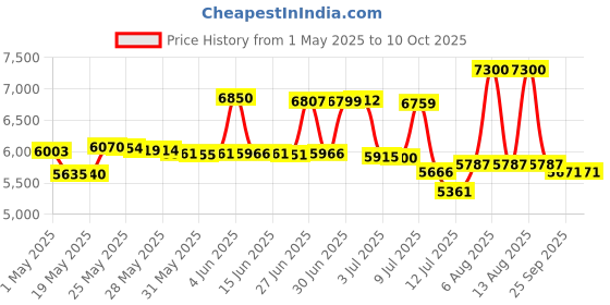 amazon.in Kiara Sky Top & Base Coat Dip Essentials 2 oz Refill kiara sky Price History Graph from 1 May 2025 to 10 Oct 2025