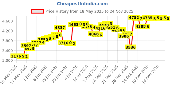 amazon.in Kibeland Handheld Digital Laser Tachometer Measuring Range: 2.5-99999RPM Price History Graph from 18 May 2025 to 24 Nov 2025