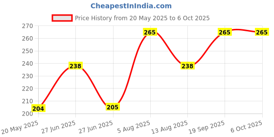amazon.in Kiblin 2 Meter x 50 MM Self-Adhesive Mosquito Net Patch Repair Tape (Pack of 1) for Door Net, Window Net and Insect Mesh Patch Tape for Torn Nets Price History Graph from 20 May 2025 to 6 Oct 2025