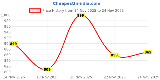 amazon.in kica Women's Regular Shorts kica Price History Graph from 14 Nov 2025 to 24 Nov 2025