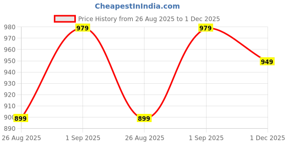 amazon.in kica Women's Regular Shorts kica Price History Graph from 26 Aug 2025 to 1 Dec 2025