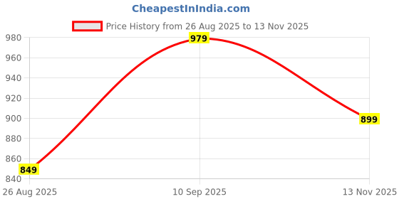 amazon.in kica Women's Regular Shorts kica Price History Graph from 26 Aug 2025 to 13 Nov 2025