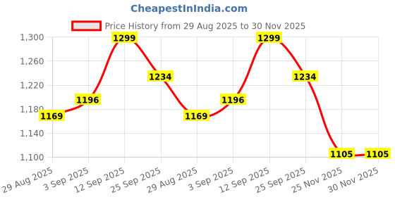 amazon.in kica Women's Regular Shorts kica Price History Graph from 29 Aug 2025 to 29 Nov 2025