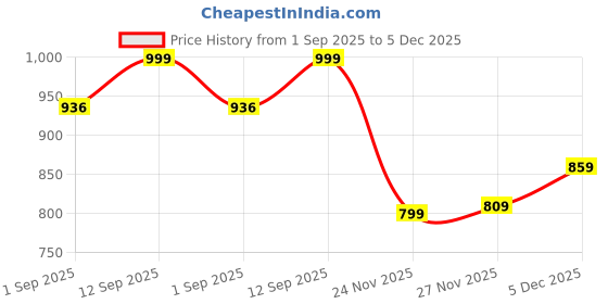 amazon.in kica Women's Regular Shorts kica Price History Graph from 1 Sep 2025 to 5 Dec 2025