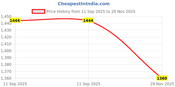 amazon.in kica Women's Regular Track Pants kica Price History Graph from 11 Sep 2025 to 29 Nov 2025