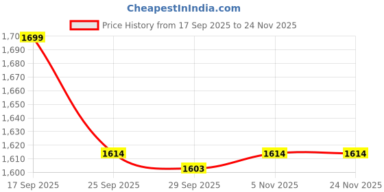 amazon.in kica Women's Regular Track Pants kica Price History Graph from 17 Sep 2025 to 23 Nov 2025