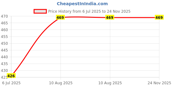amazon.in Kicha Flared Georgette Palazzo for Womens kicha Price History Graph from 6 Jul 2025 to 24 Nov 2025