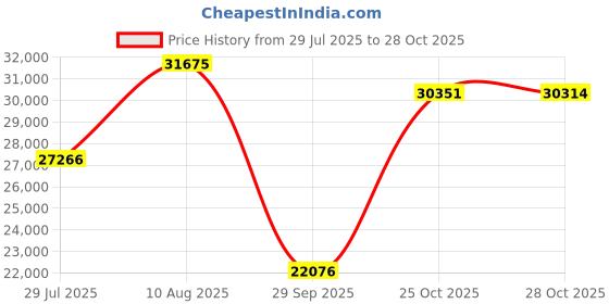 amazon.in Kichler 15810AZT27R LED Dome Path Light Price History Graph from 29 Jul 2025 to 28 Oct 2025