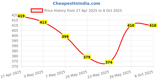amazon.in KICHLY Portable Blender - USB Rechargeable Mini Juicer Blender, Personal Size for Juices, Shakes and Smoothies Price History Graph from 27 Apr 2025 to 7 Oct 2025