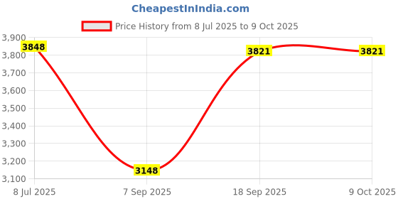 amazon.in KICHOUSE 1pc Rubbish Pick up Clip Garbage Clamp Non- Handle for Easy Outdoor Cleaning Worker Accessory for Efficient Waste Collection Price History Graph from 8 Jul 2025 to 9 Oct 2025