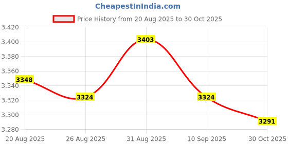 amazon.in KICHOUSE 1pc Spring Dynomometer Laboratory Tool for Physics Experiments and Apparatus High Precision Measurement for Educational Purposes Price History Graph from 20 Aug 2025 to 30 Oct 2025
