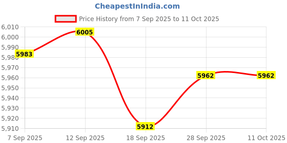 amazon.in KICHOUSE 3pcs Trash Clip Metal Grabber Tool Heavy Duty Picker for Easy Garbage Collection Litter Retrieval and Cleaning Tasks for Rubbish Pickup and High Area Leaf Removal Price History Graph from 7 Sep 2025 to 11 Oct 2025