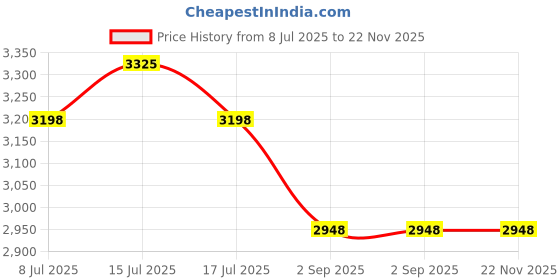 amazon.in KICHOUSE 5pcs Steel Calibration Weighs Digital Gram Scales Accurate Weight Balance Calibration Kit Portable for Measurement Price History Graph from 8 Jul 2025 to 22 Nov 2025