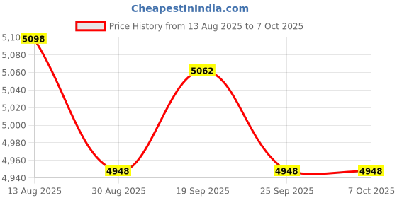 amazon.in KICHOUSE Balancing Scale Weights Set 200g Calibration Weights with Tweezers 10mg-100g Range for Scientific Measurement Price History Graph from 13 Aug 2025 to 7 Oct 2025