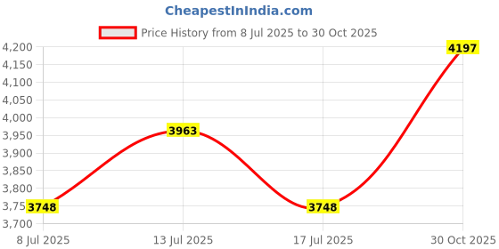 amazon.in KICHOUSE Blanket Strap for Easy Carrying Camping and Picnic Blanket Binding Strap Lightweight and Portable for Outdoor Adventures and Yoga Fitness Price History Graph from 8 Jul 2025 to 30 Oct 2025