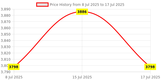 amazon.in KICHOUSE Calibration Weights Kit 10pcs Weight Set for Digital Scale Precision Grams Scale Calibration Price History Graph from 8 Jul 2025 to 17 Jul 2025