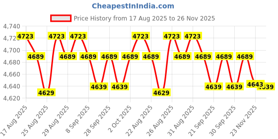 amazon.in kichouse Dslr Camera Bag Waterproof Nylon Backpack Comfortable Straps Secure Rain Cover Compartment kichouse Price History Graph from 17 Aug 2025 to 25 Nov 2025