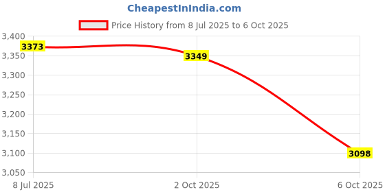 amazon.in KICHOUSE Spring Scale for Physics Experiment Plastic Cylinder Spring Balance Scale Educational Tool Price History Graph from 8 Jul 2025 to 6 Oct 2025