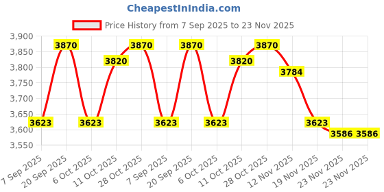 amazon.in Kichvoe Strawberry Trash Can Cute Trash Can Desktop Trash Can Mini Pink Garbage Can Strawberry Countertop Wastebasket for Desk Bathroom Bedroom Kitchen Office,10.5X9X9CM Price History Graph from 7 Sep 2025 to 23 Nov 2025