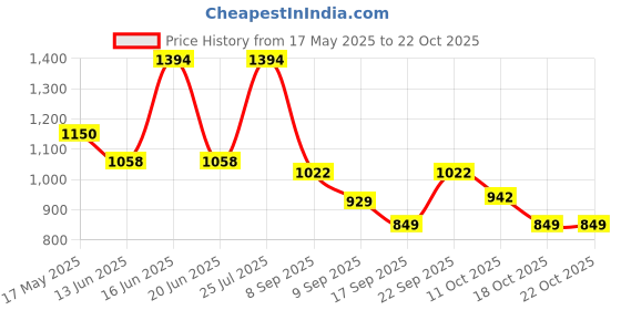 amazon.in skybags KICK 01 4 Compartment LAPTOP BACKPACK BLACK skybags Price History Graph from 17 May 2025 to 21 Oct 2025
