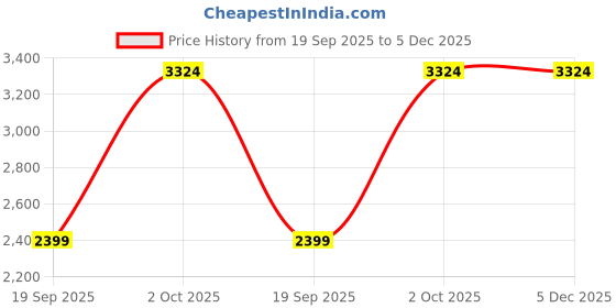 amazon.in Kick Scooter for Kids Ages 6-13 Years | Foldable with 3 Adjustable Height | 2 Wheels | BIS Certified | Max Weight Capacity 50kg - Electric Blue(1) Price History Graph from 19 Sep 2025 to 5 Dec 2025