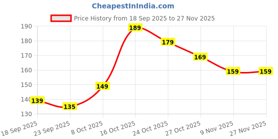 amazon.in Kick Start Pedal Rubber Compatible for Royal Enfield New Bullet Models, Durable Grip Rubber Lever, Black Price History Graph from 18 Sep 2025 to 27 Nov 2025