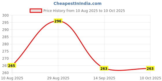 amazon.in kickAt Fully Automatic ON Off Fish Tank Heater with Temperature Control knob (100watt) Submersible Aquarium Immersion Heater Price History Graph from 10 Aug 2025 to 10 Oct 2025