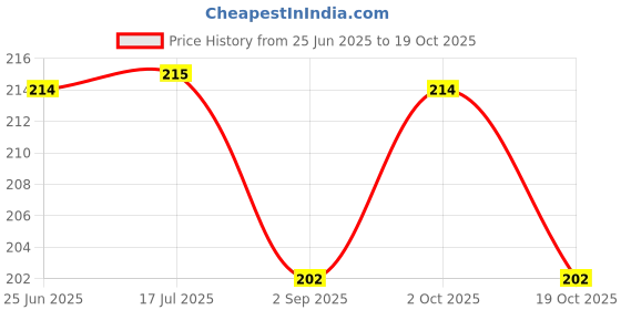 amazon.in KickAt White & Blue Fully Submersible LED Light for Small Aquarium (Upto 1.5ft Tank) Price History Graph from 25 Jun 2025 to 19 Oct 2025