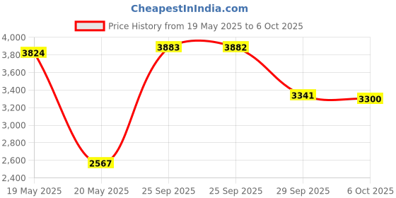 amazon.in Kicker 46KISLOC2 K-Series Stereo Line-Output Converter w/Remote Turn-On Output Price History Graph from 19 May 2025 to 5 Oct 2025