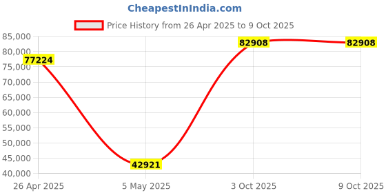amazon.in Kicker 46KMC3 Marine Digital Media Gauge Receiver w/Bluetooth/USB for Boat/ATV/UTV Price History Graph from 26 Apr 2025 to 9 Oct 2025