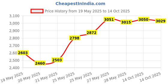 amazon.in Kicker GR120 12-inch Speaker Grille for Kicker Comp/CompVR/CompVT/CompVX/Solo Classic Price History Graph from 19 May 2025 to 14 Oct 2025