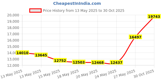 amazon.in kxks. (Kicks Kase Premium Sneaker Bag & Travel Duffel Bag - 3 adjustable compartment dividers - For shoes, clothing and gym (Black/Red) kxks. Price History Graph from 13 May 2025 to 30 Oct 2025