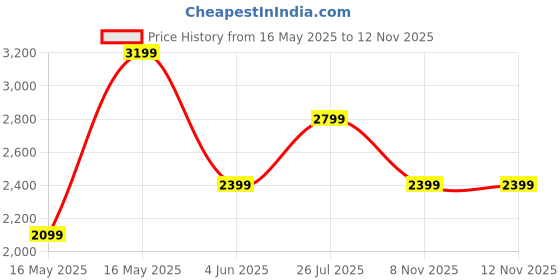 amazon.in kicksfire Premium Leather Slip on with Padded Ortholite Footbed Comfortable Formal Shoes for Men kicksfire Price History Graph from 16 May 2025 to 8 Nov 2025