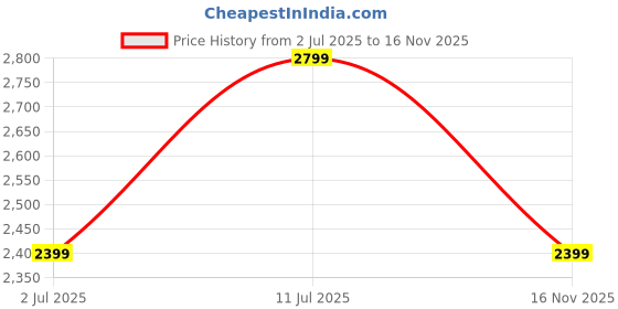 amazon.in kicksfire Premium Leather Slip on with Padded Ortholite Footbed Comfortable Formal Shoes for Men kicksfire Price History Graph from 2 Jul 2025 to 16 Nov 2025