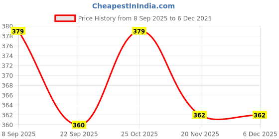 amazon.in KICKZU 4pc Self Adhesive Acrylic Towel Hooks, Kitchen Hooks Heavy Duty Coat Hooks Wall Hooks Without Drilling Hanging for Robe, Towel, Bag Stick on Farmhouse Bathroom Bedroom Entryway Kitchen Wall Price History Graph from 8 Sep 2025 to 5 Dec 2025