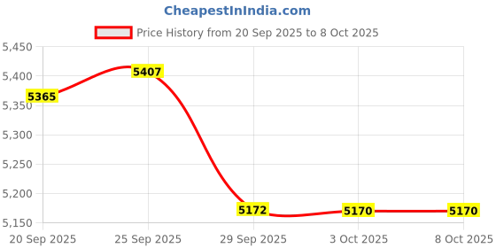 amazon.in Kicofyee 1.5" FIP Inlet Return Fitting with Locknut Gasket Replace SP1023 with Directional Flow Inlet Fitting Replace SP1419D for Hayward Above Ground Pool Accessories Price History Graph from 20 Sep 2025 to 8 Oct 2025