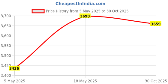 amazon.in KICTeam Waffletechnology Smart Card Reader Cleaning (10) Price History Graph from 5 May 2025 to 30 Oct 2025